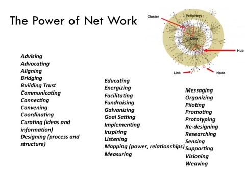 The Power of Net Work Graphic