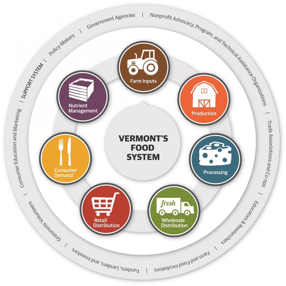 Vermont Food System graphic