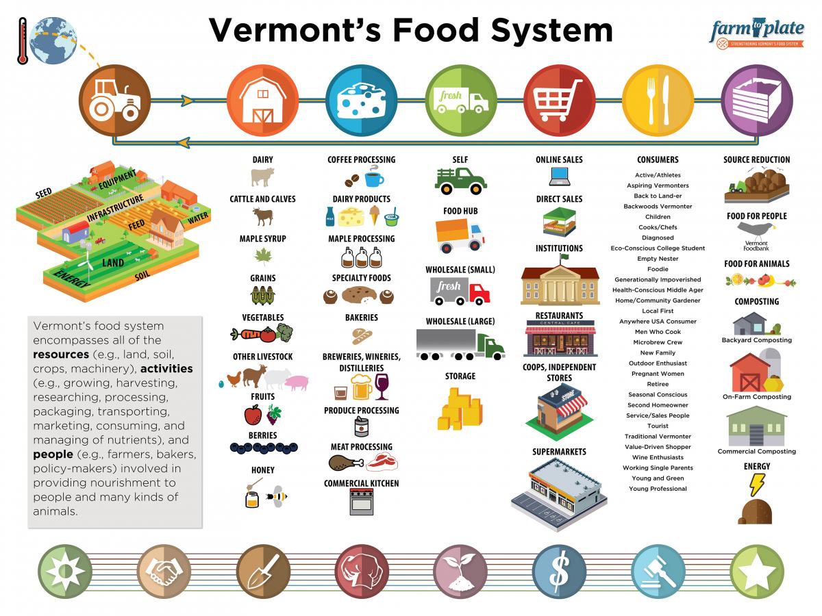 Vermont Food System