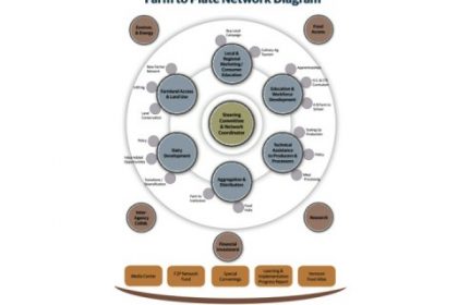 Farm to Plate Network Diagram