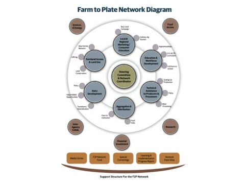 Farm to Plate Network Diagram