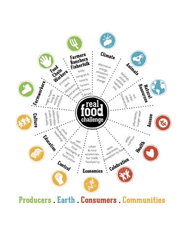 Real Food Challenge logo and food wheel