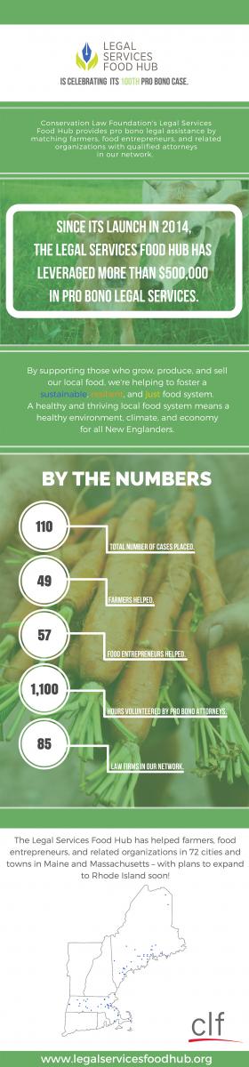 Legal Service Food Hub info graphic