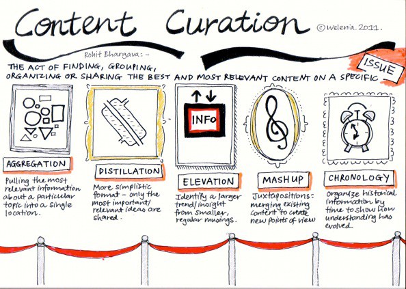 Content Curation models