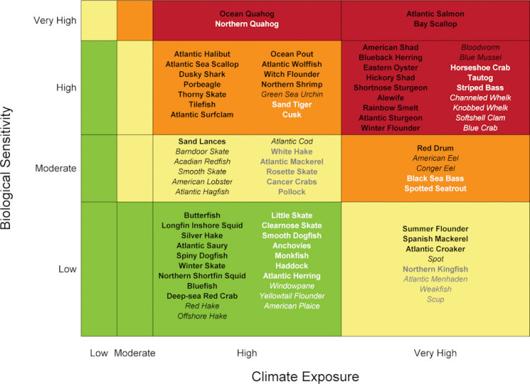 Chart: Overall climate vulnerability is denoted by color: low (green), moderate (yellow), high (orange), and very high (red). Certainty in score is denoted by text font and text color: very high certainty (>95%, black, bold font), high certainty (90–95%, black, italic font), moderate certainty (66–90%, white or gray, bold font), low certainty (<66%, white or gray, italic font). Source: Hare et al (2016)