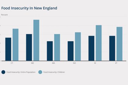 Food Insecurity in New England chart