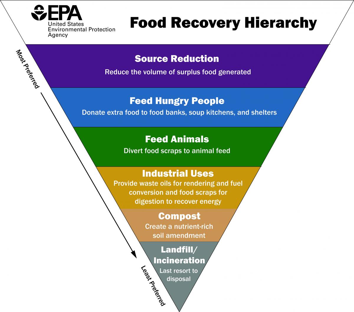 EPA Food Recovery Hierarchy chart