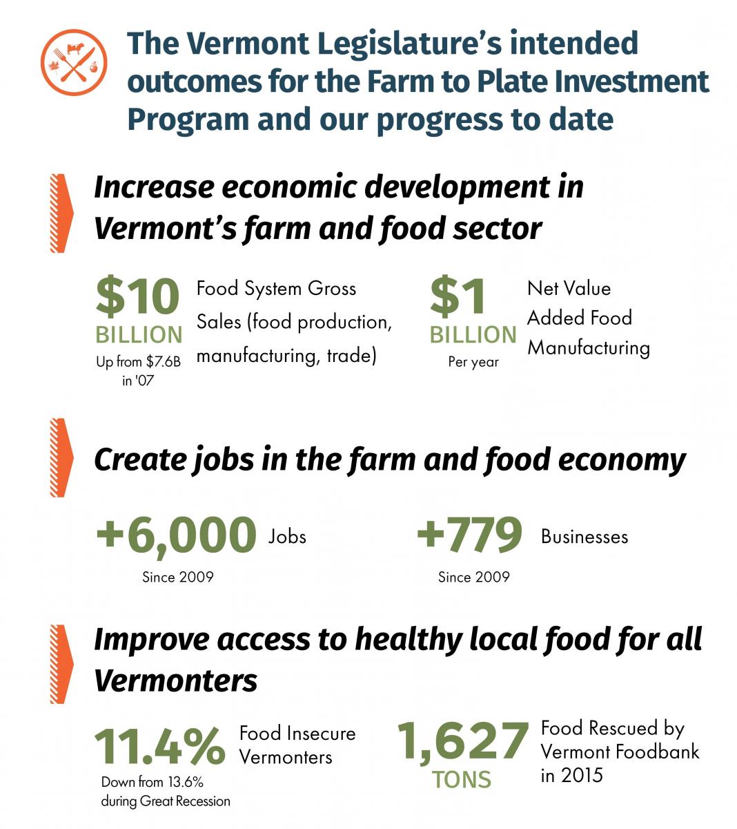 Farm to Plate impact graphic
