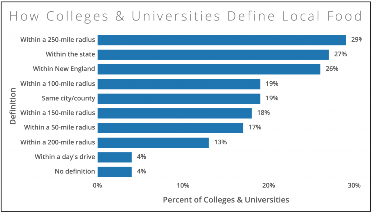 How Colleges & Universities Define Local Food