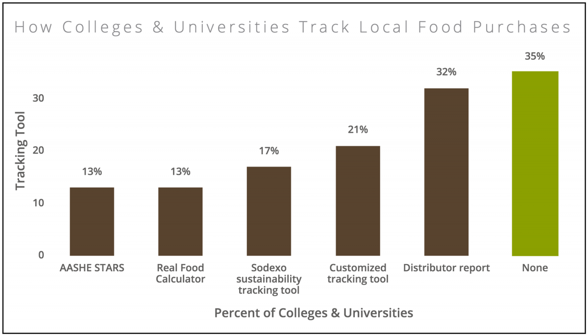 How Colleges & Universities Track Local Food Purchases