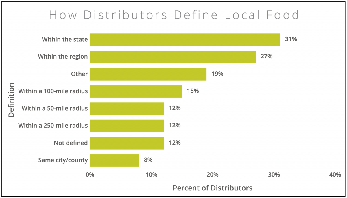 How Distributors Define Local Food