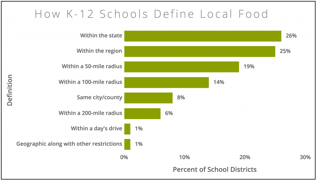 Figure 1: How K-12 Schools Define Local Food