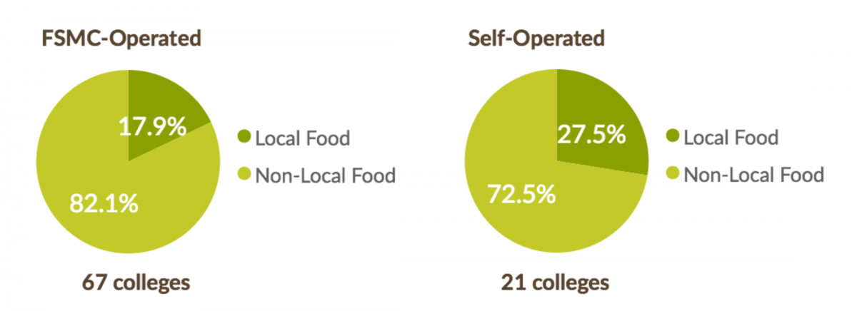 FSMC-Operated (67 colleges): 17.9% local; Self-Operated (21 colleges): 27.5% local