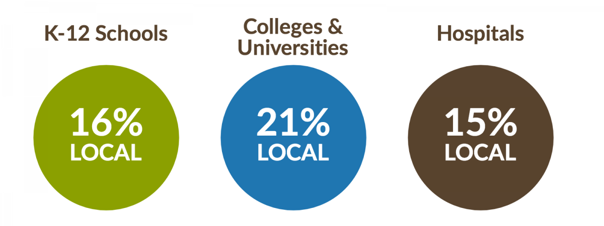 K-12: 16%; Colleges & Universities: 21%; Hospitals: 15%