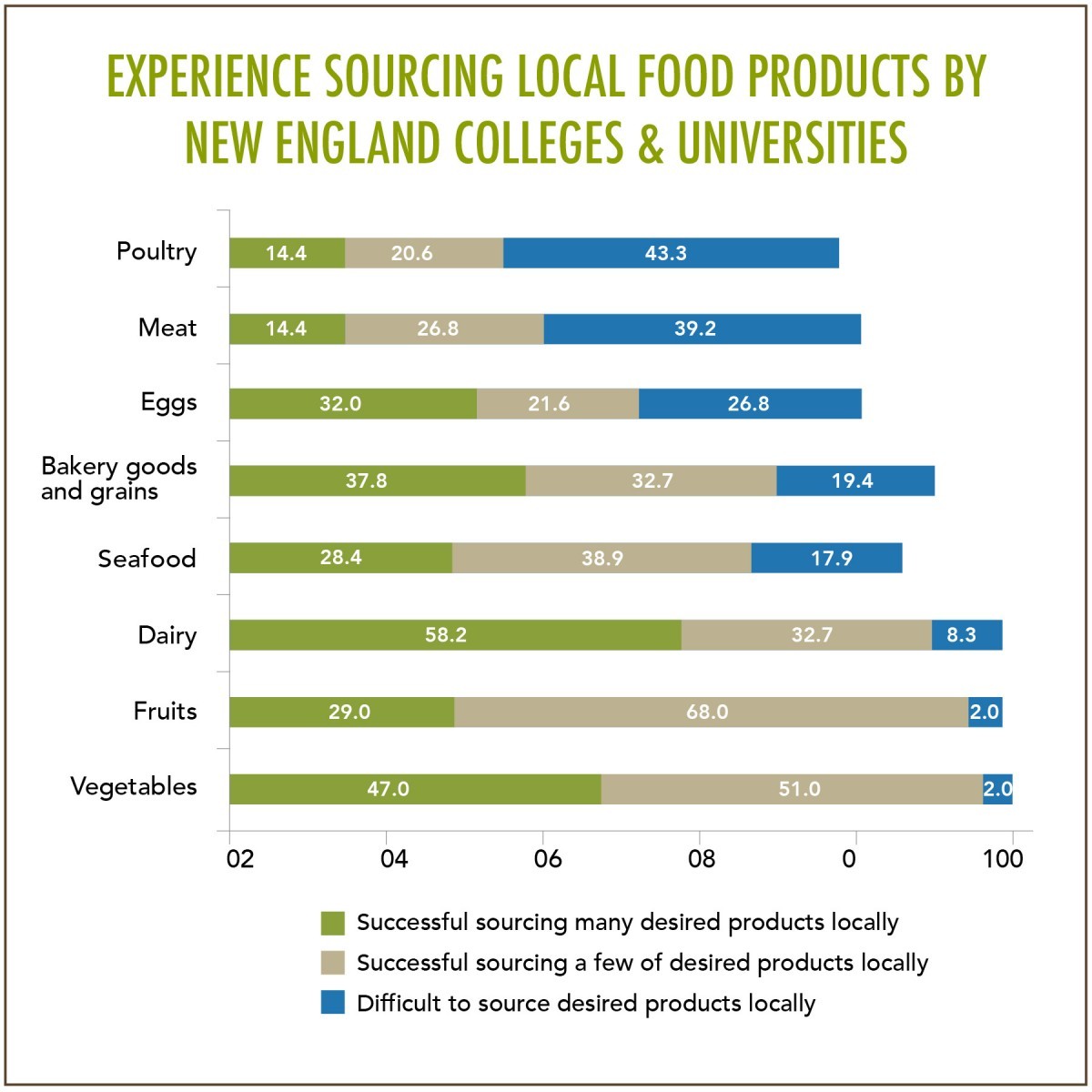 Experience Sourcing Local Food Products