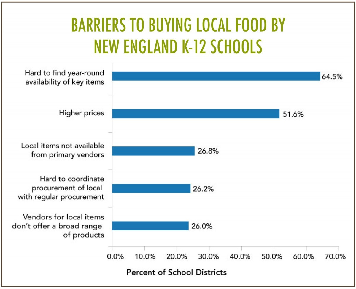 Barriers to Buying Local Food