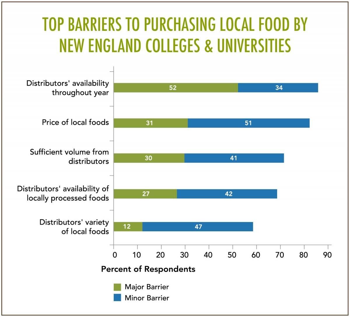 Barriers to Buying Local Food