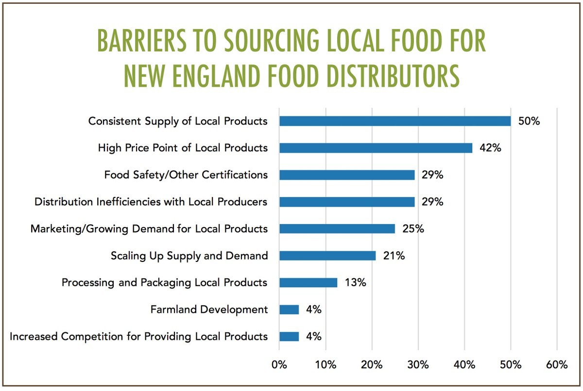 Barriers to Buying Local Food