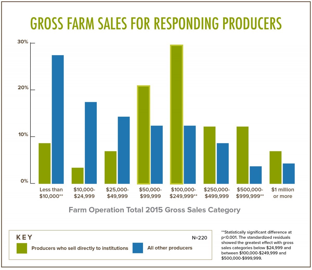 Gross Farm Sales