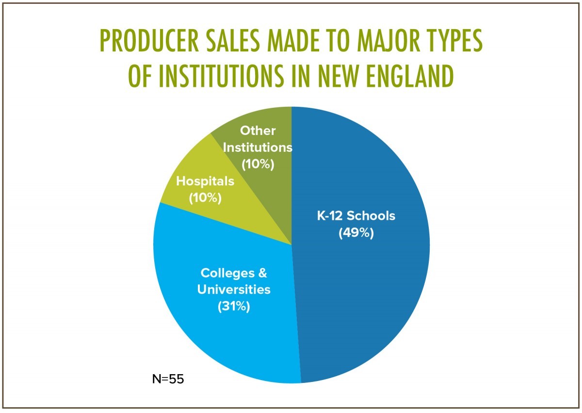 Producer Sales Made to Major Types of Institutions in New England