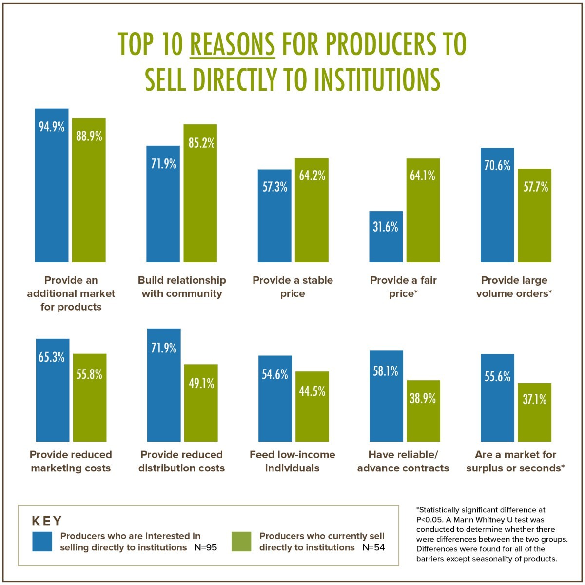 Top 10 Reasons for Producers Sell Directly to Institutions