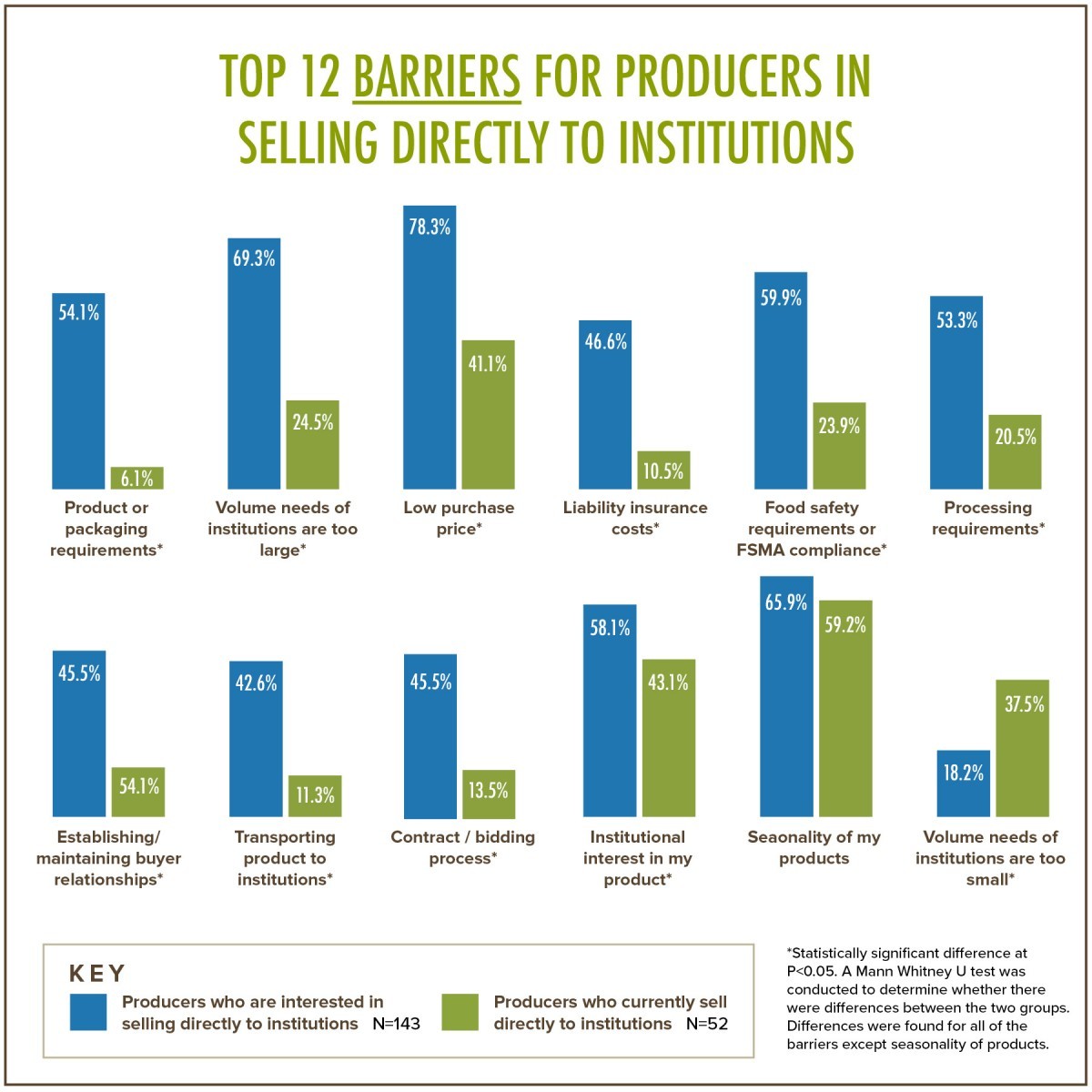 Top 12 Barriers for Producers in Selling Directly to Institutions