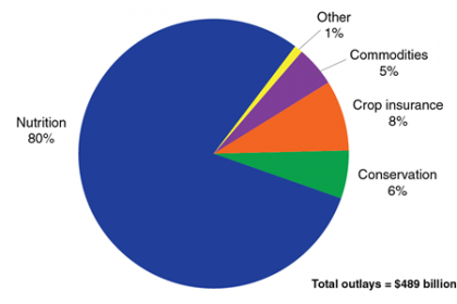 "Projected outlays under the 2014 Farm Act, 2014-2018)