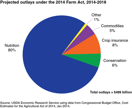 "Projected outlays under the 2014 Farm Act, 2014-2018)