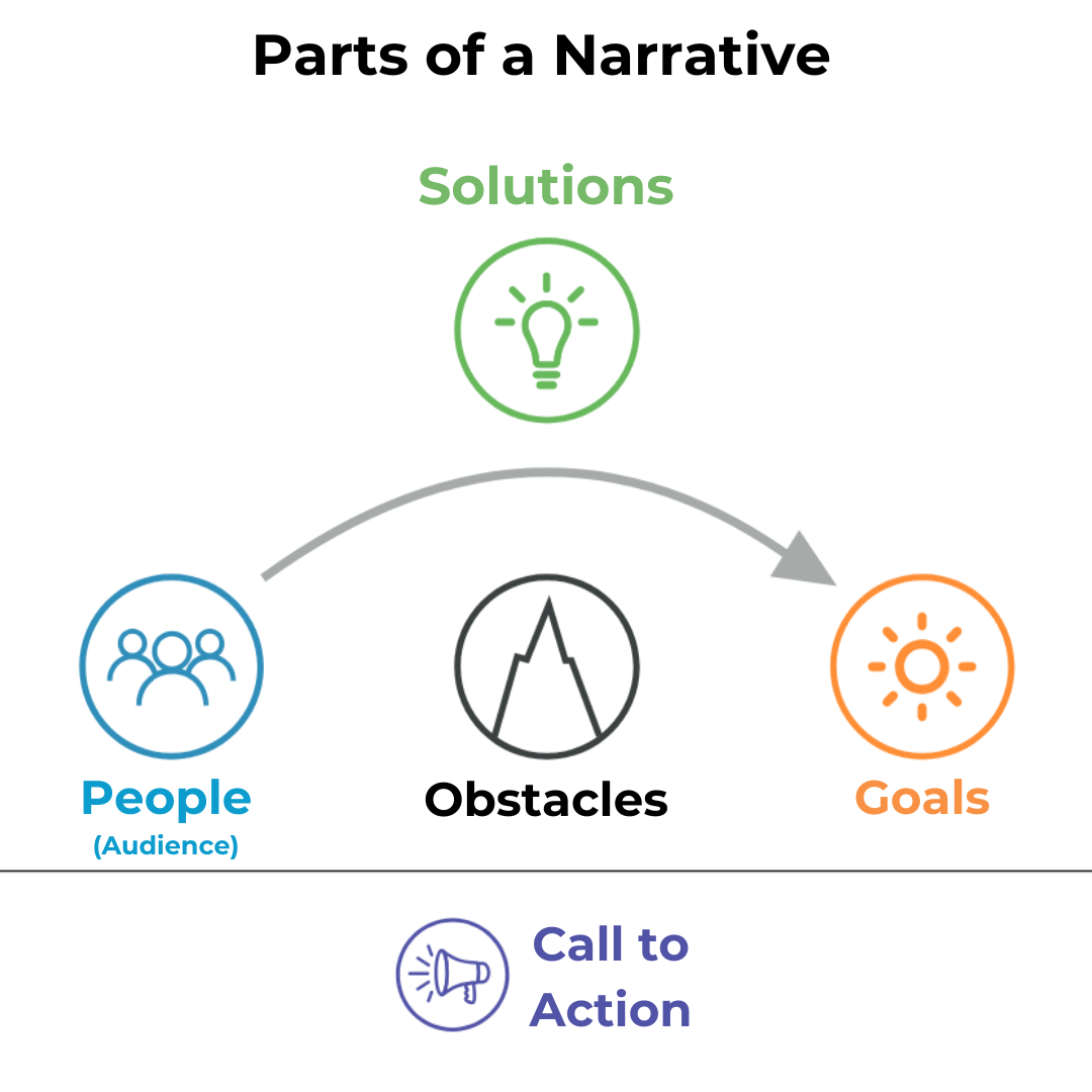 Parts of a Narrative. People, Solutions, Goals, Obstacles, and Call to Action